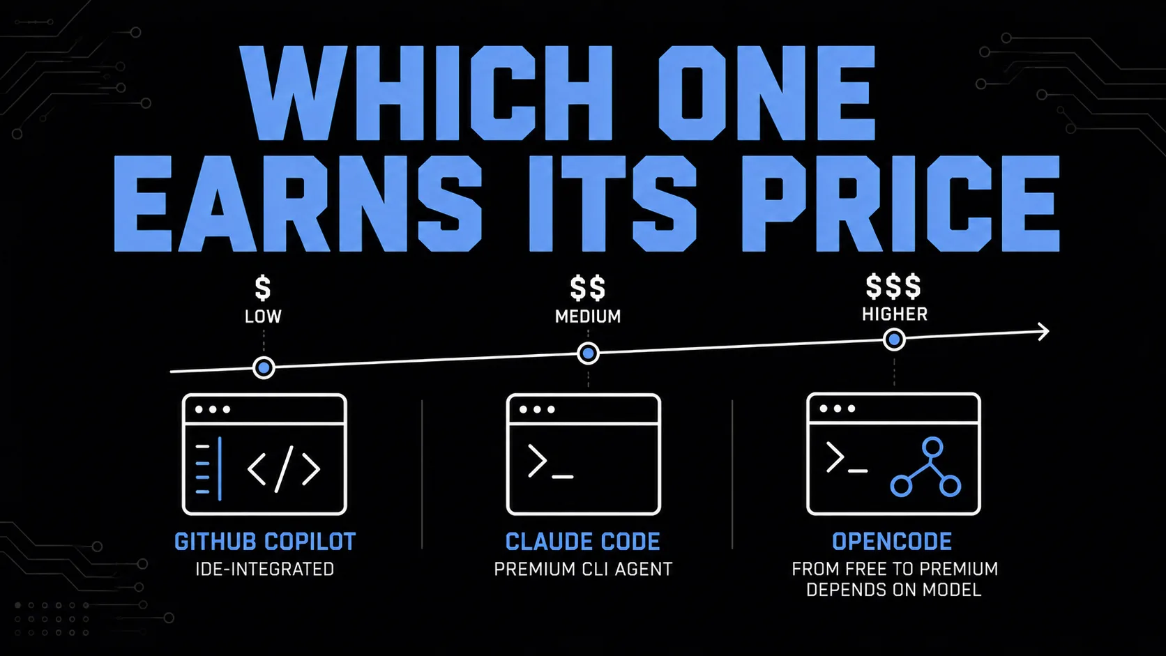 Price-scale comparison graphic for GitHub Copilot, Claude Code, and OpenCode
