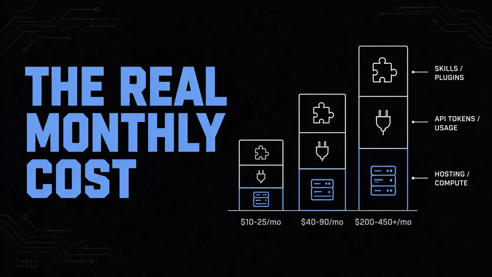 Bar chart graphic showing three monthly cost tiers for running OpenClaw in a small business