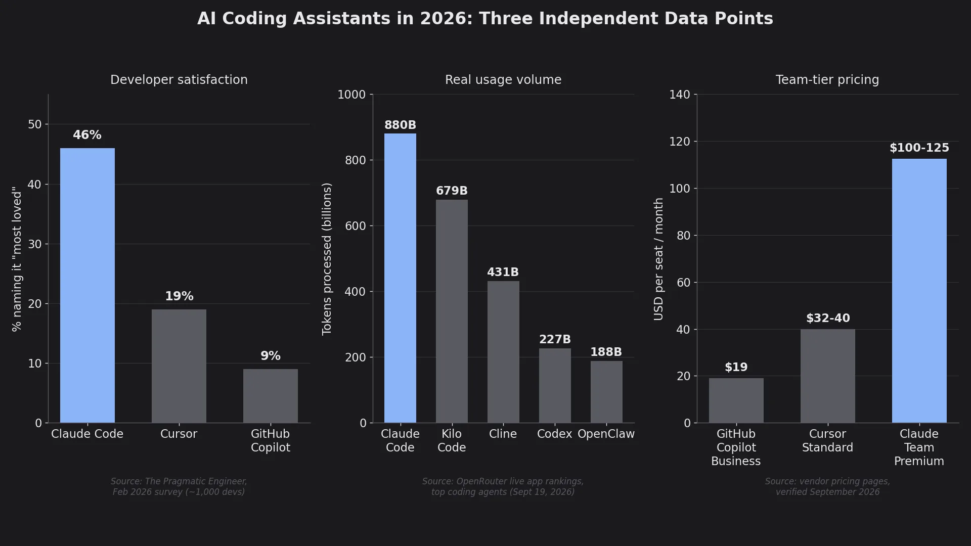 AI coding assistants 2026: developer satisfaction, real usage volume, and team pricing compared